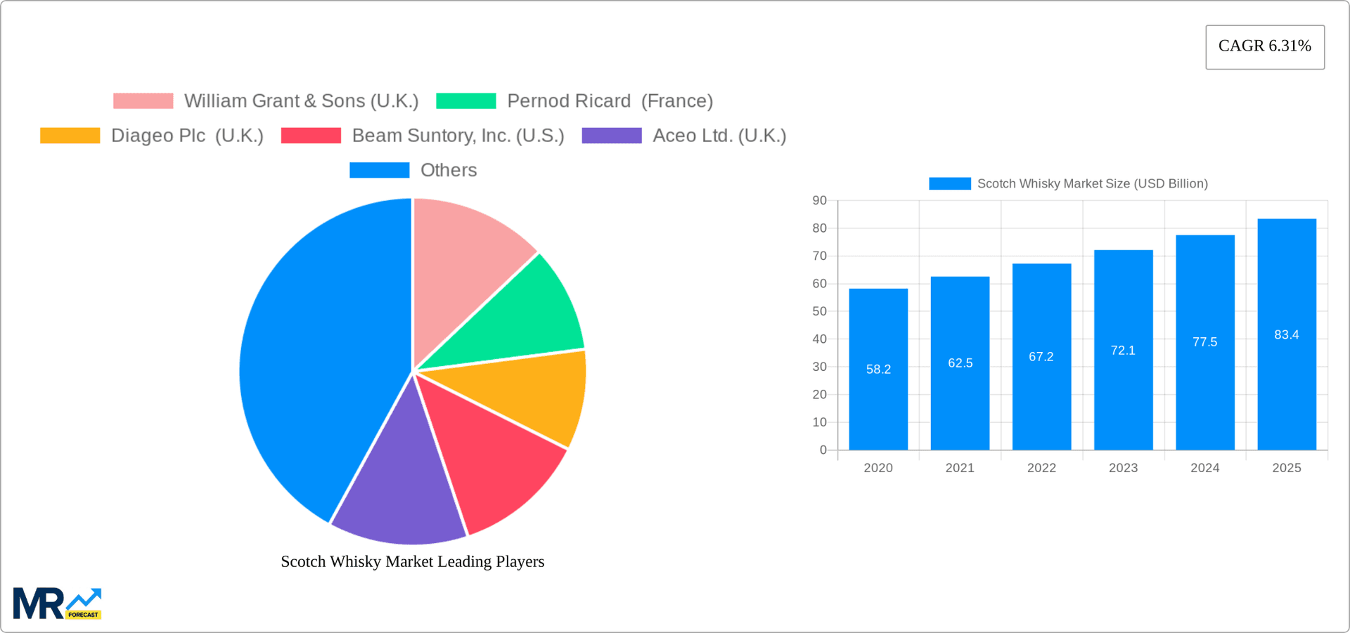 Scotch Whisky Market Research Report - Market Overview and Key Insights