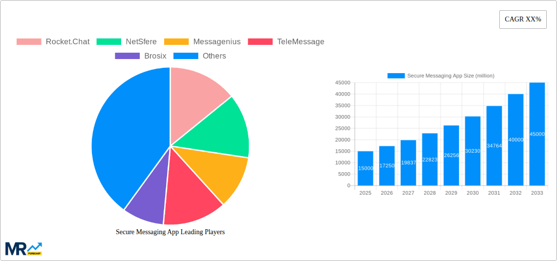 Secure Messaging App Research Report - Market Overview and Key Insights