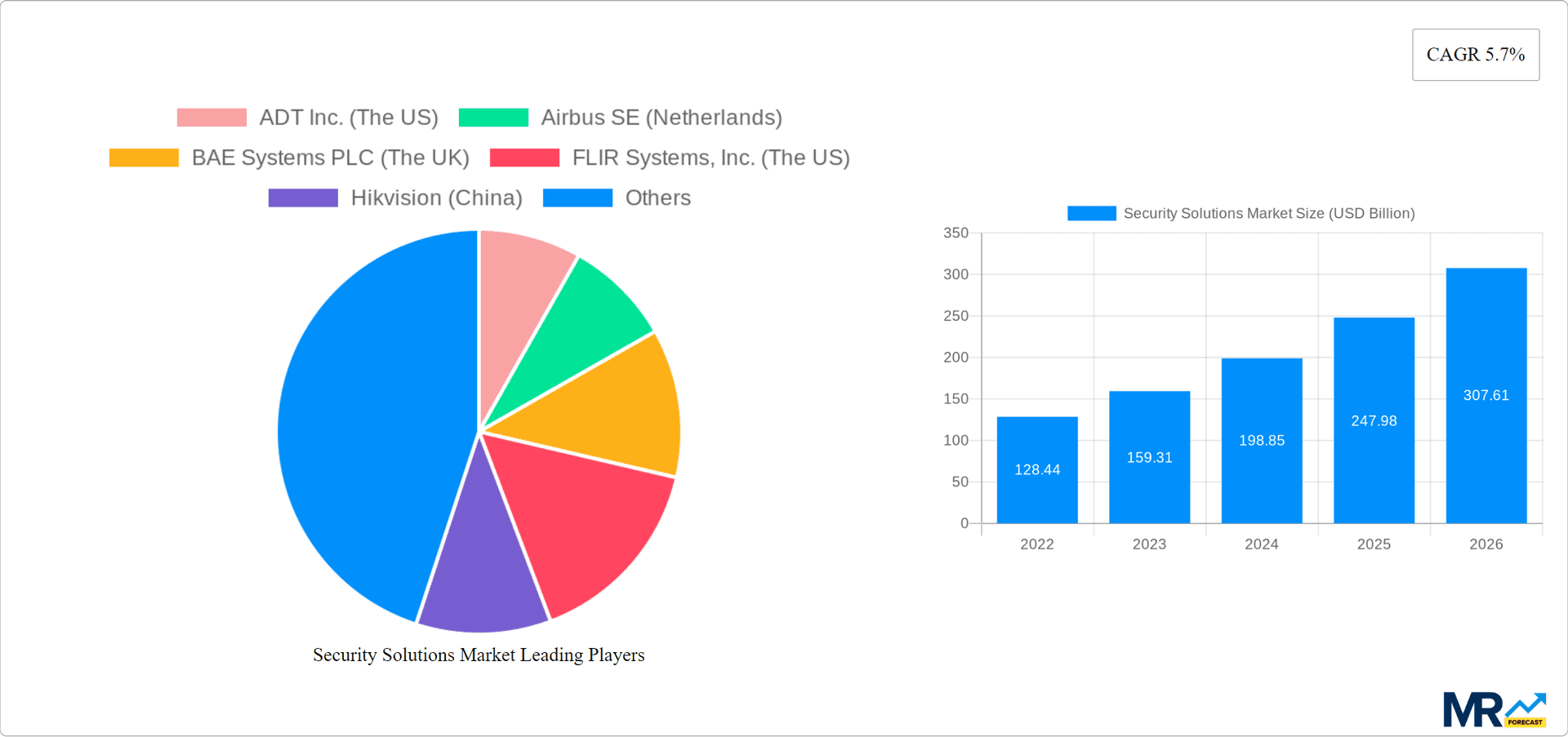 Security Solutions Market Research Report - Market Overview and Key Insights