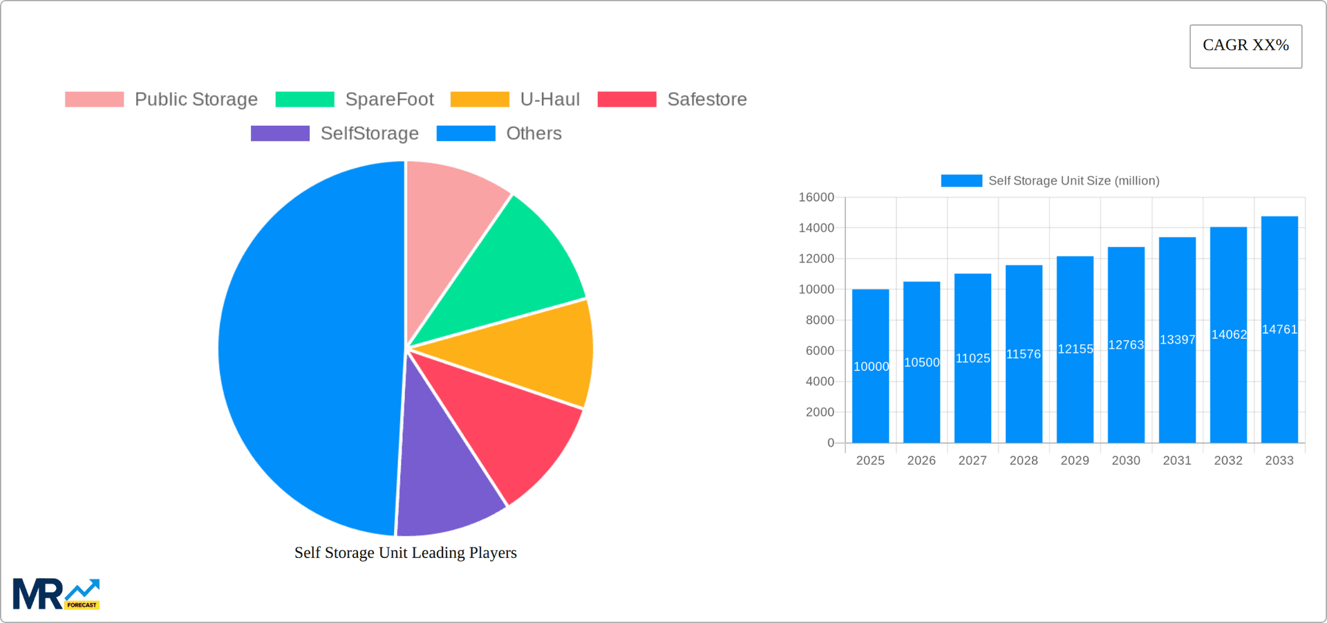 Self Storage Unit Research Report - Market Overview and Key Insights