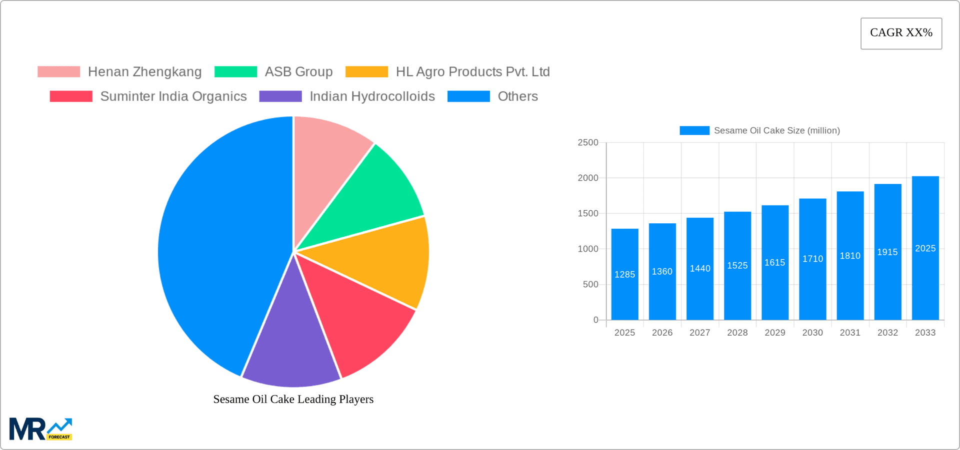 Sesame Oil Cake Research Report - Market Overview and Key Insights