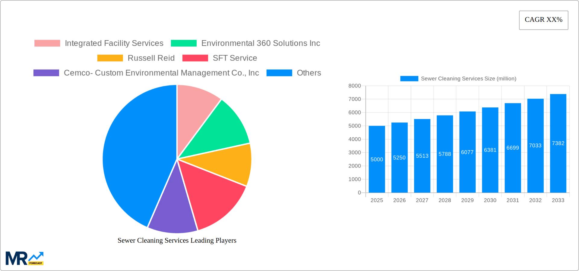 Sewer Cleaning Services Research Report - Market Overview and Key Insights
