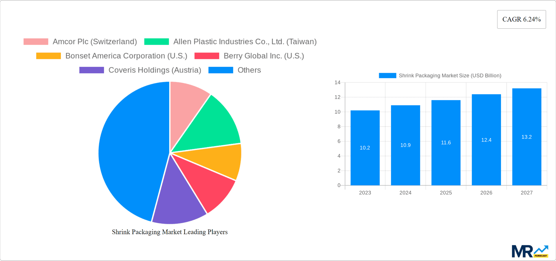 Shrink Packaging Market Research Report - Market Overview and Key Insights