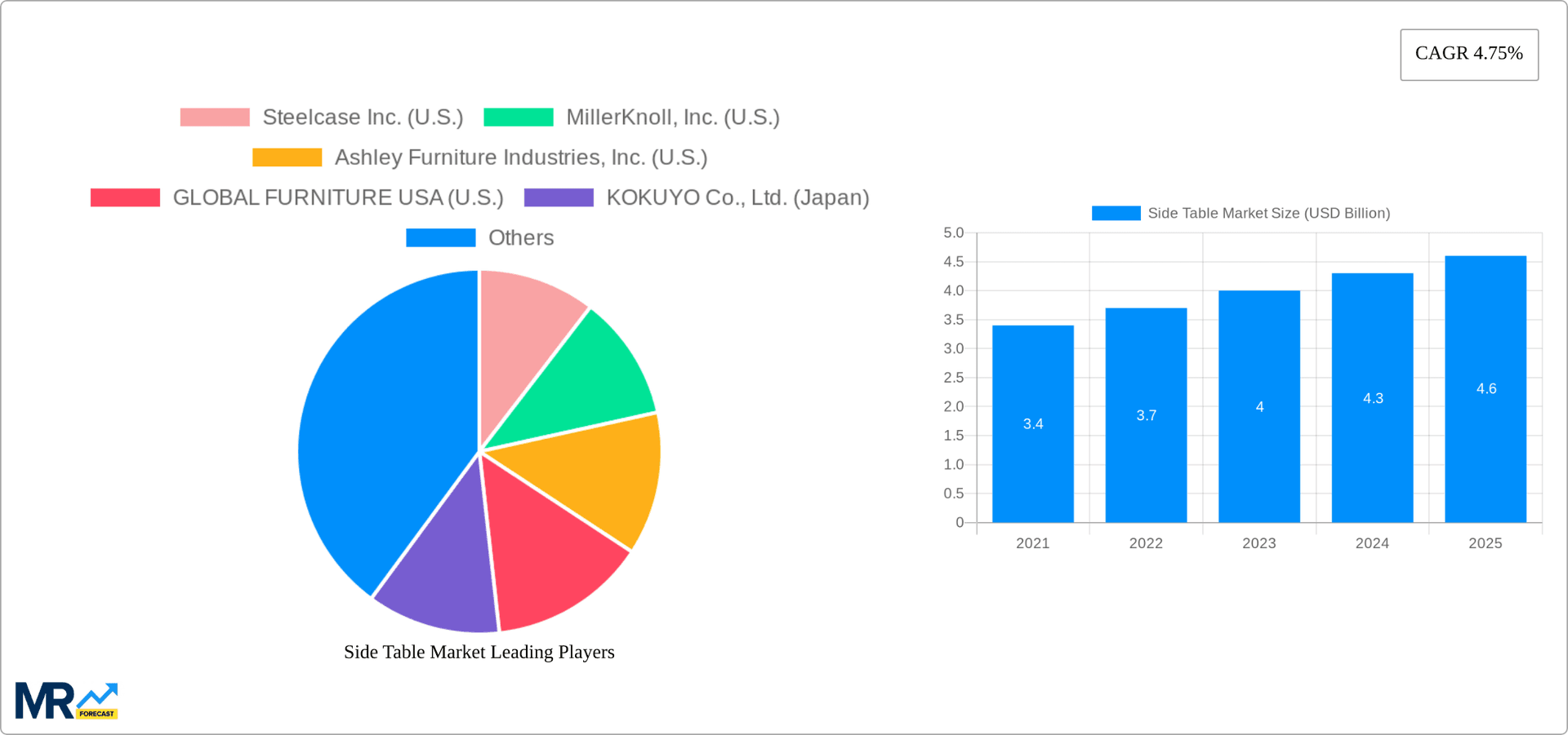 Side Table Market Research Report - Market Overview and Key Insights