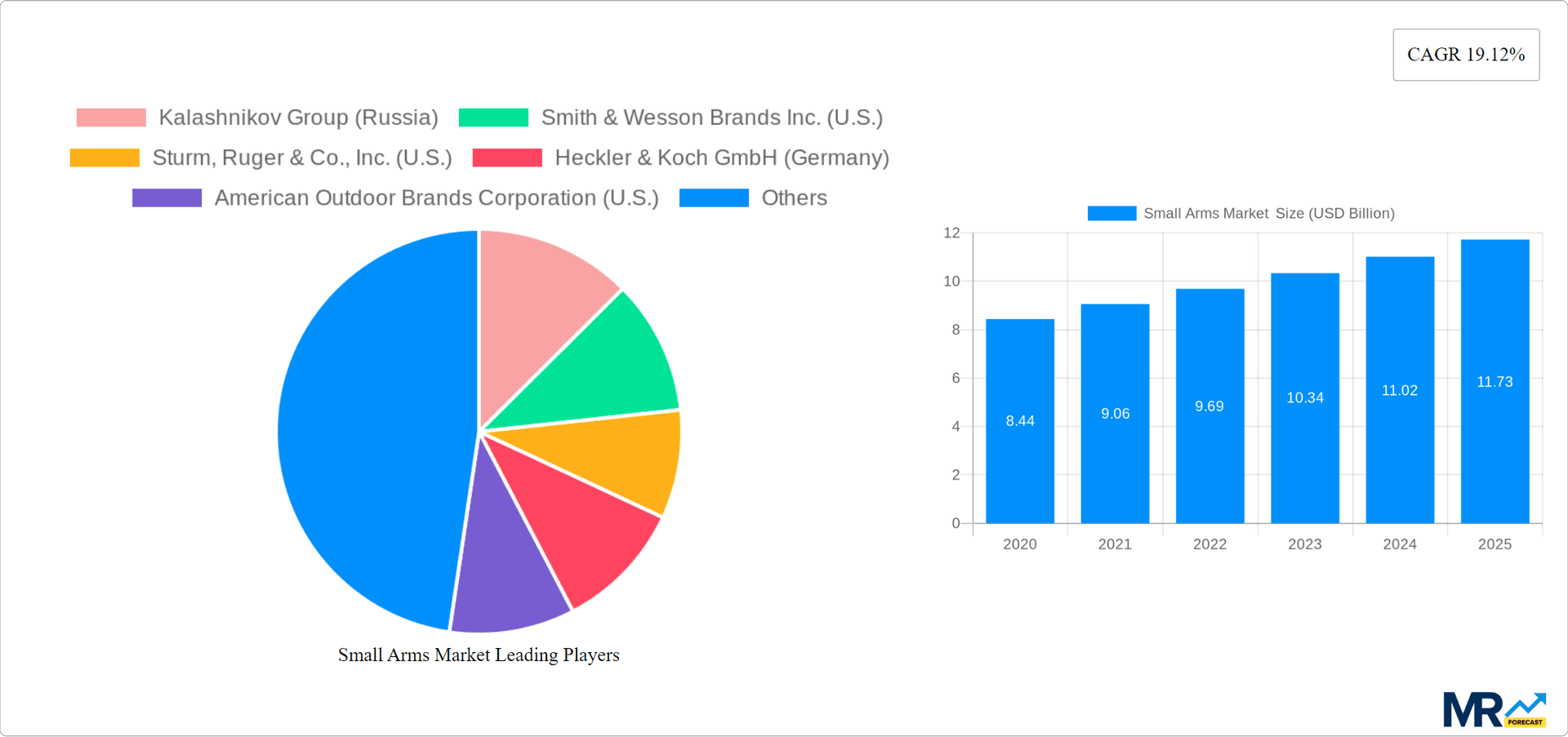 Small Arms Market  Research Report - Market Overview and Key Insights