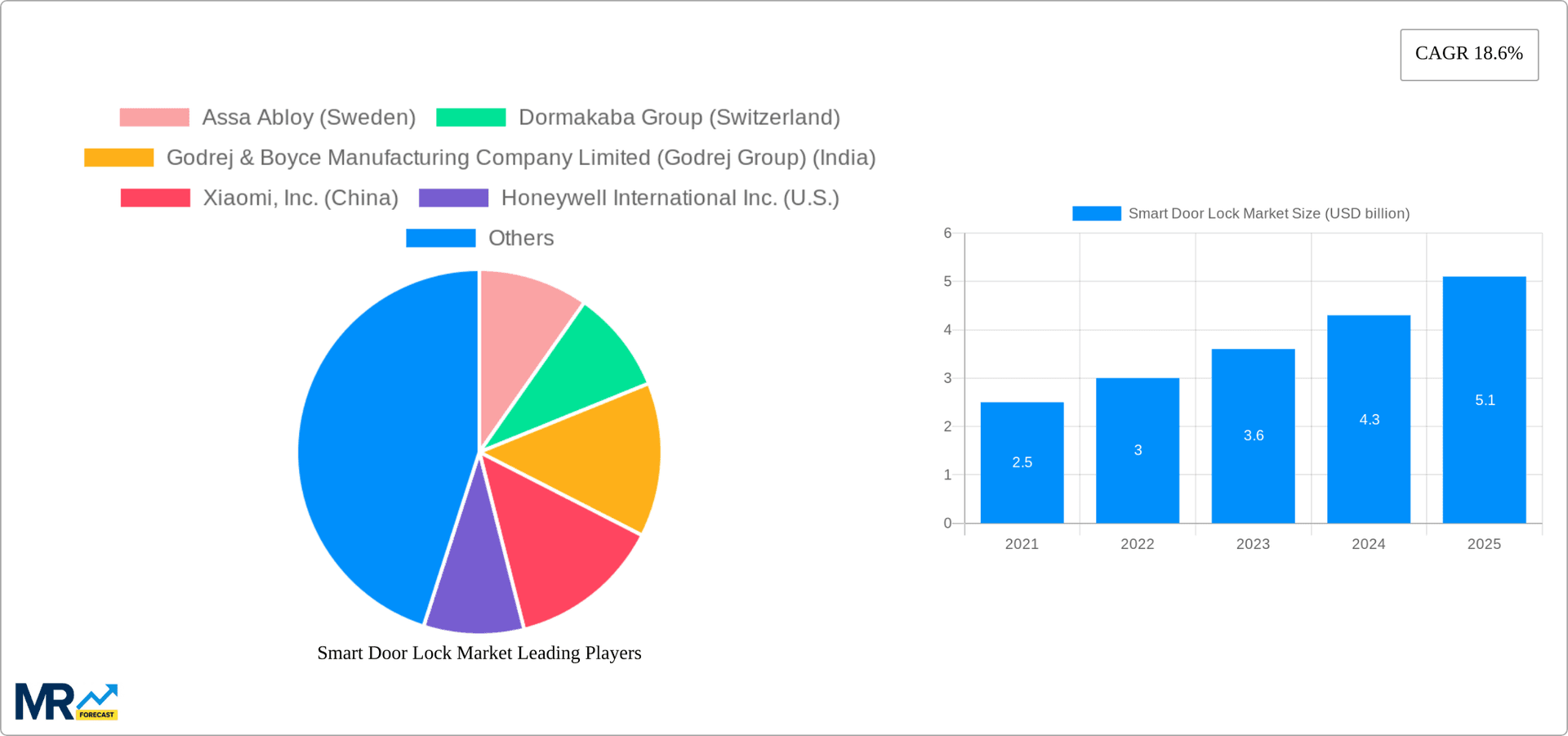 Smart Door Lock Market Research Report - Market Overview and Key Insights