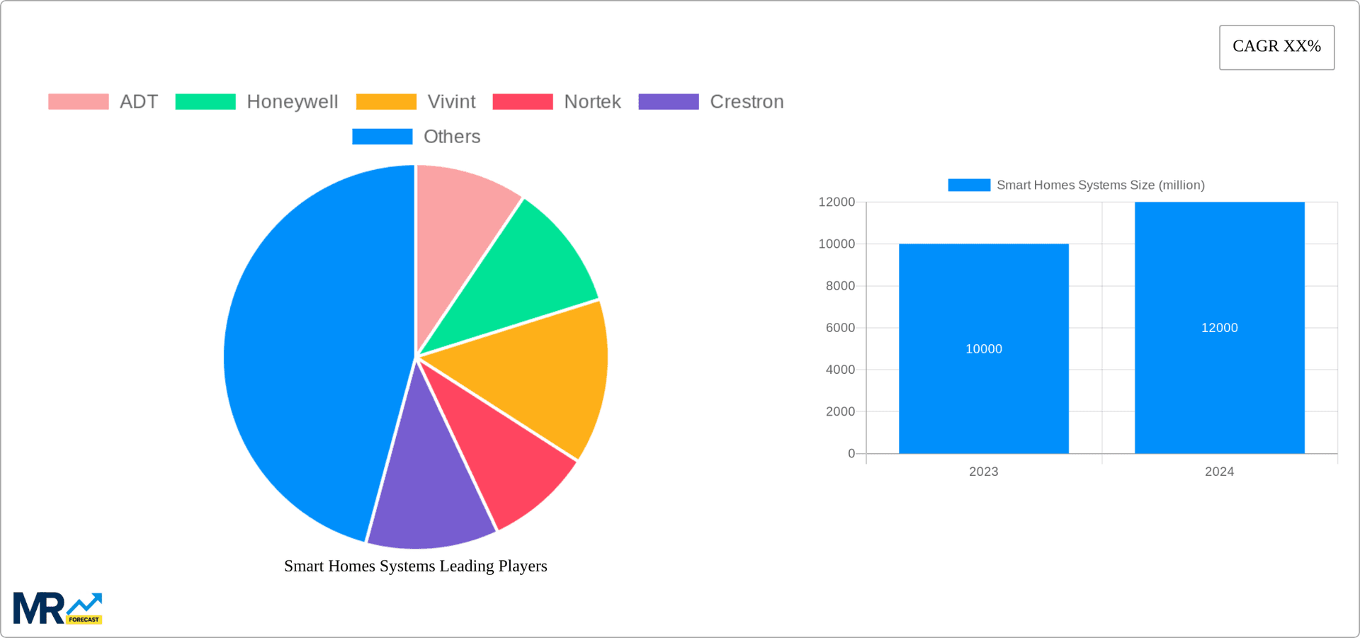 Smart Homes Systems Research Report - Market Overview and Key Insights