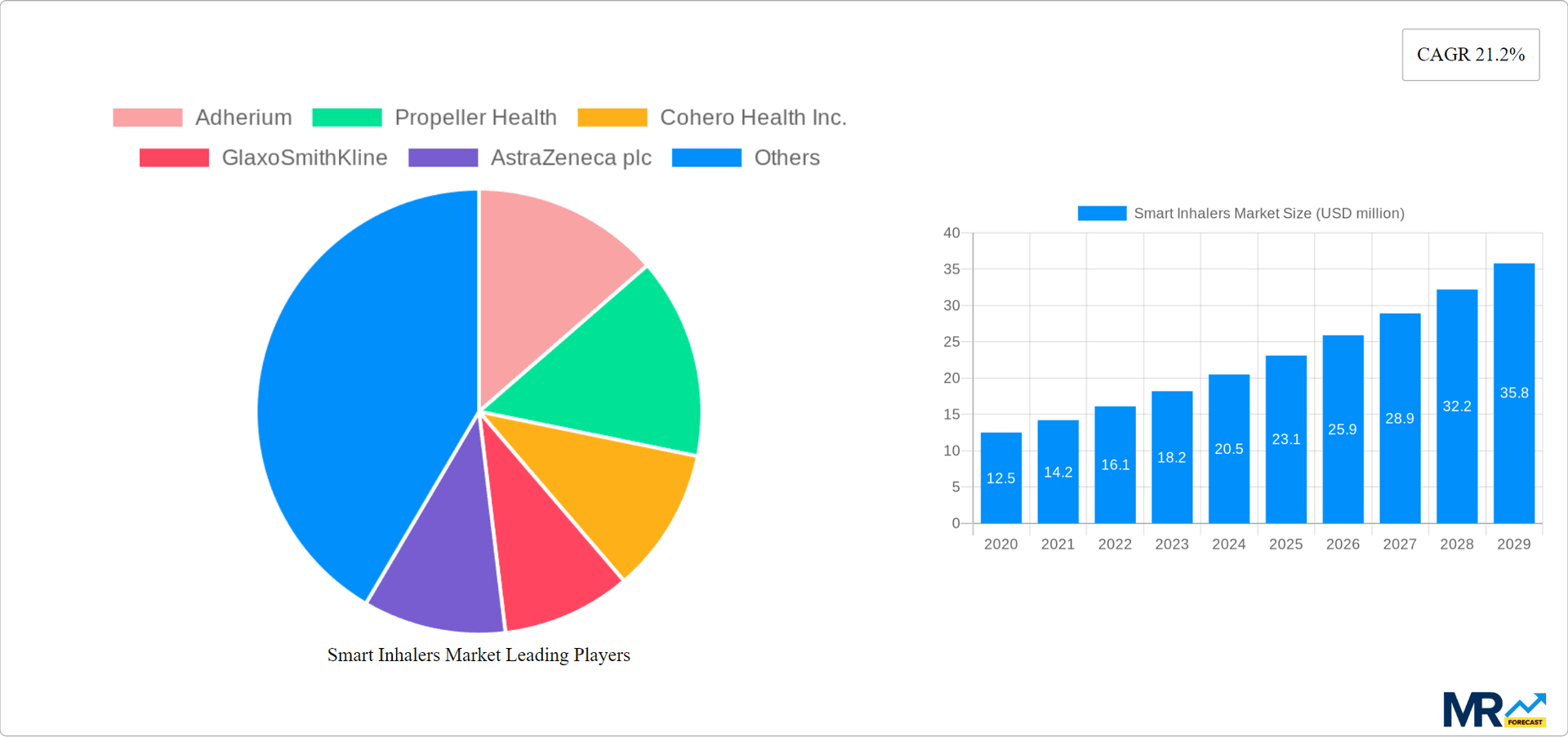 Smart Inhalers Market Research Report - Market Overview and Key Insights