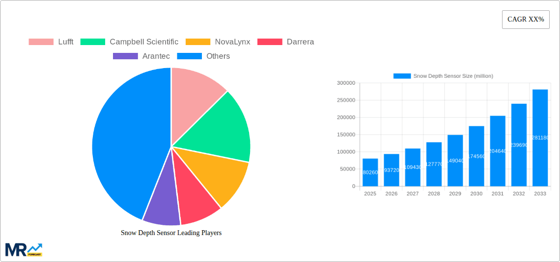 Snow Depth Sensor Research Report - Market Overview and Key Insights