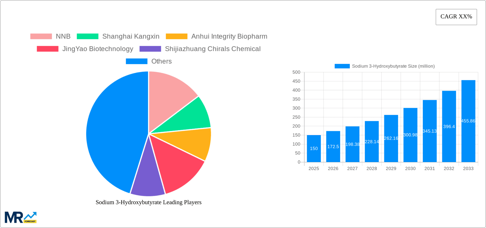 Sodium 3-Hydroxybutyrate Research Report - Market Overview and Key Insights