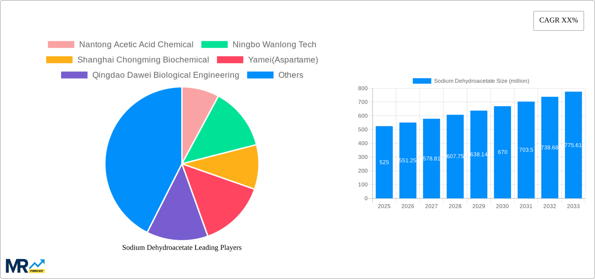 Sodium Dehydroacetate Research Report - Market Overview and Key Insights