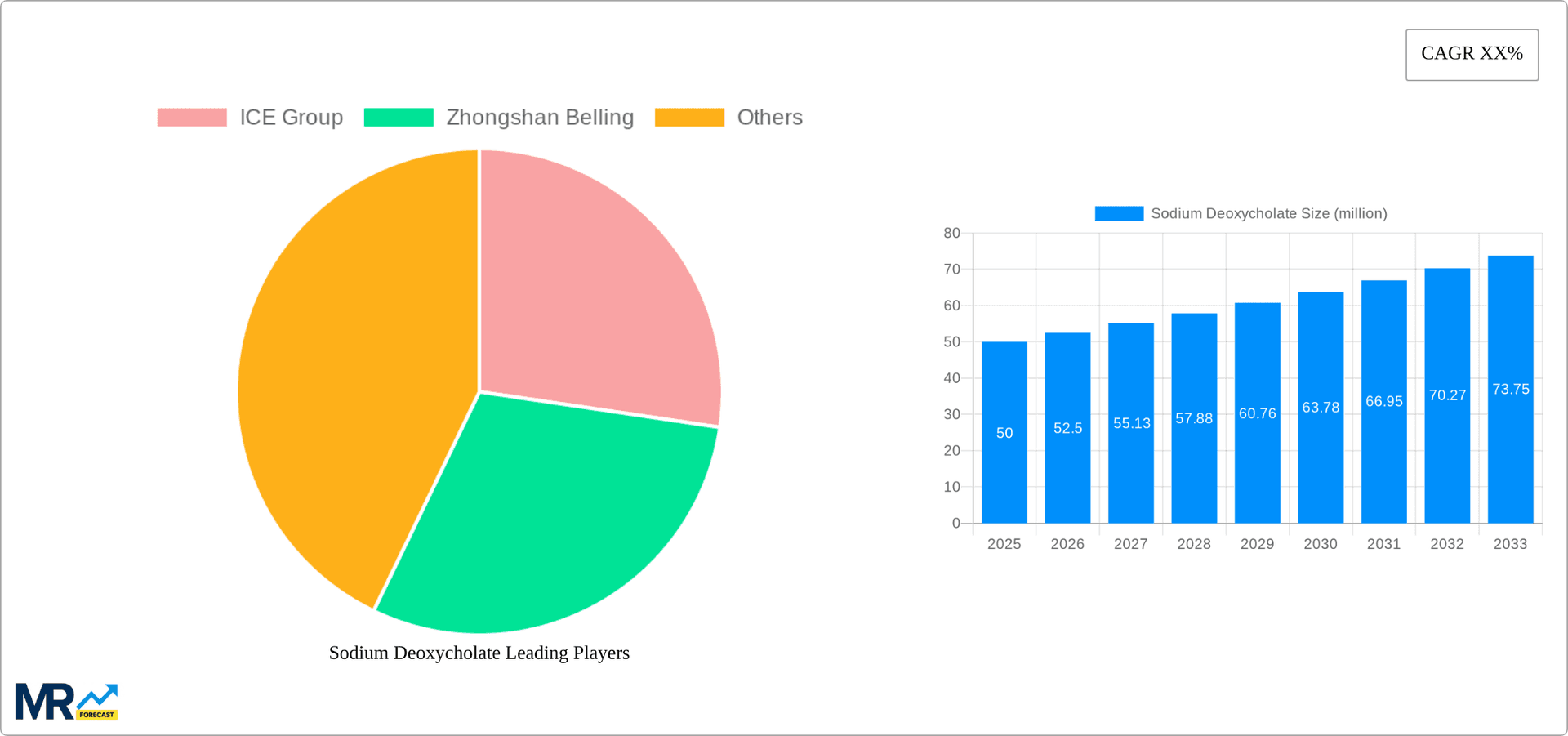 Sodium Deoxycholate Research Report - Market Overview and Key Insights