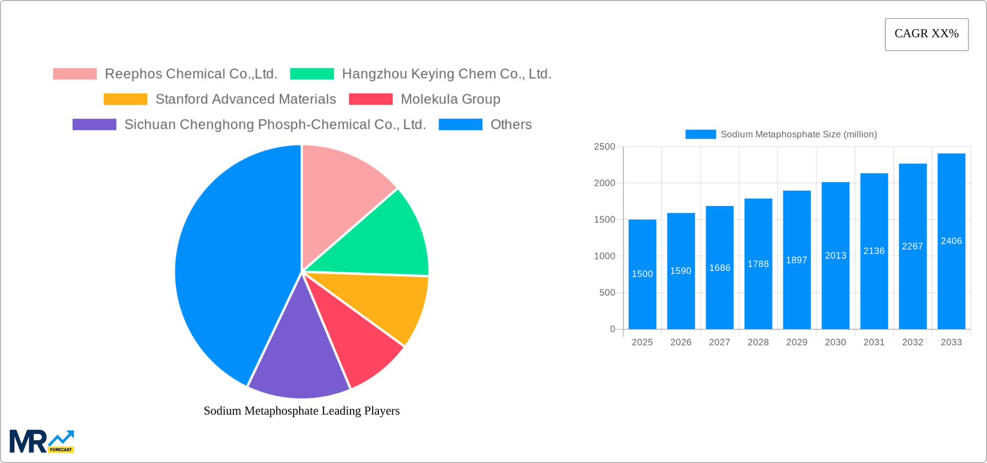 Sodium Metaphosphate Research Report - Market Overview and Key Insights