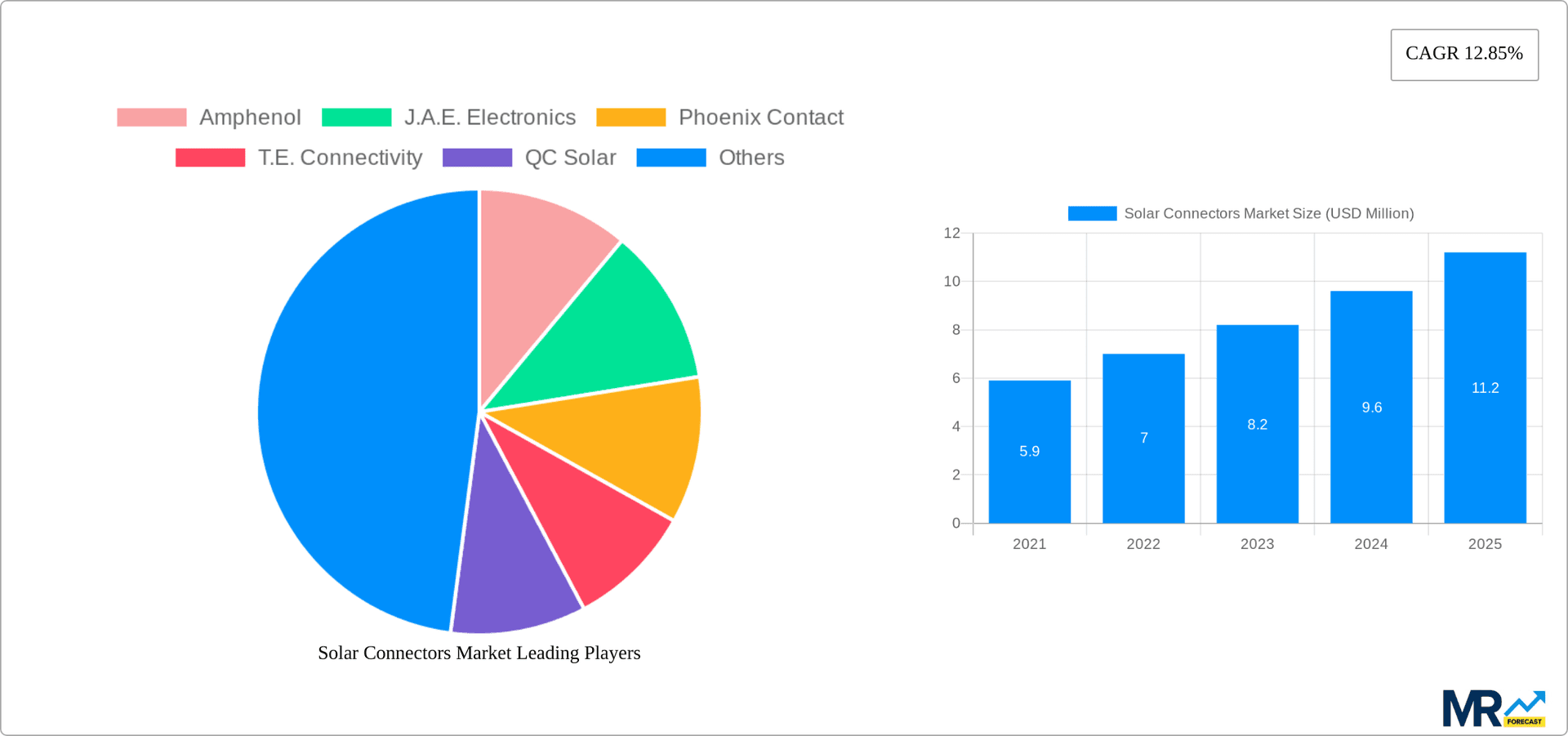 Solar Connectors Market Research Report - Market Overview and Key Insights