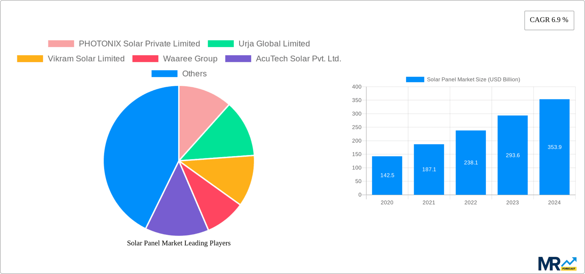 Solar Panel Market Research Report - Market Overview and Key Insights