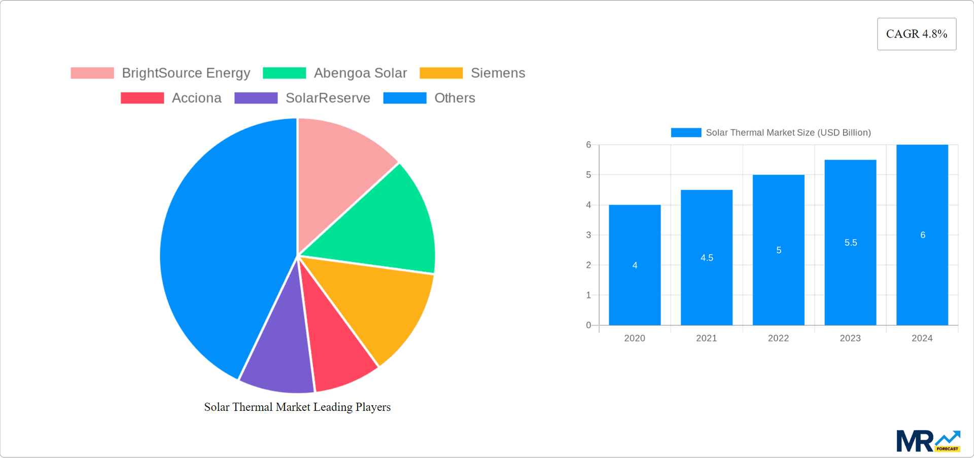 Solar Thermal Market Research Report - Market Overview and Key Insights