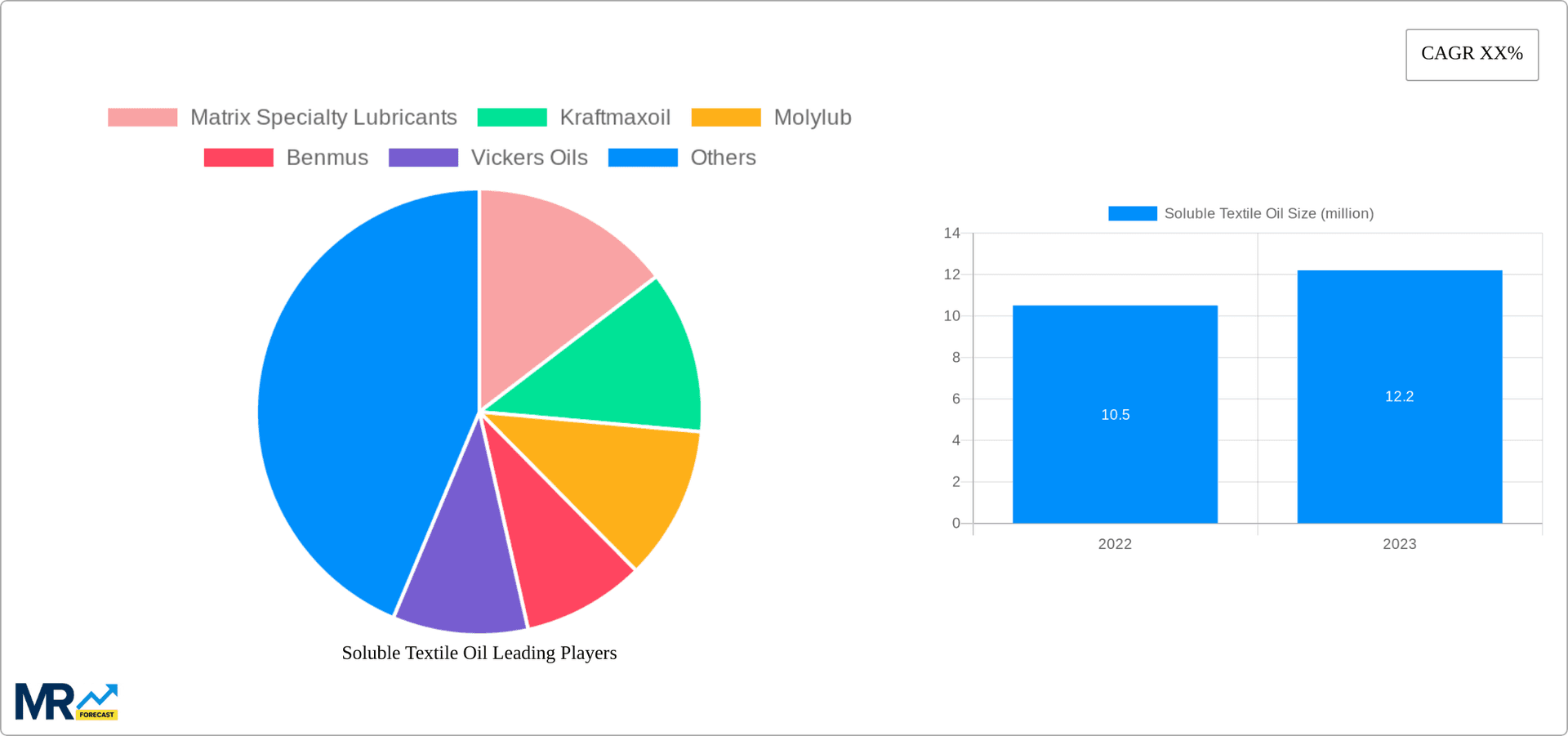 Soluble Textile Oil Research Report - Market Overview and Key Insights