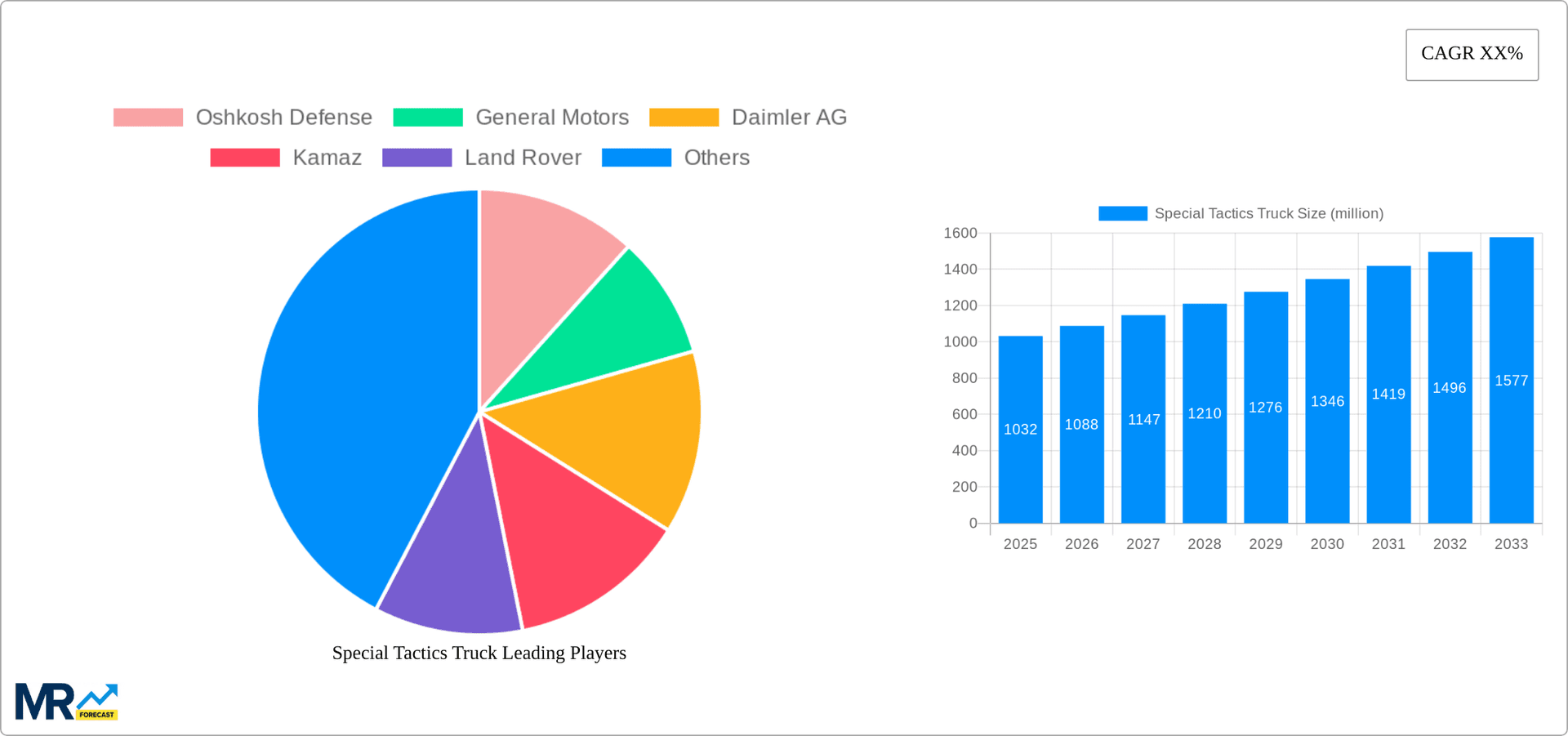 Special Tactics Truck Research Report - Market Overview and Key Insights