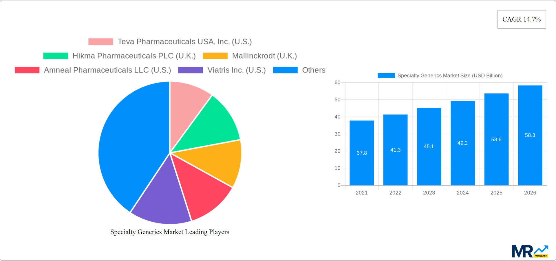 Specialty Generics Market Research Report - Market Overview and Key Insights