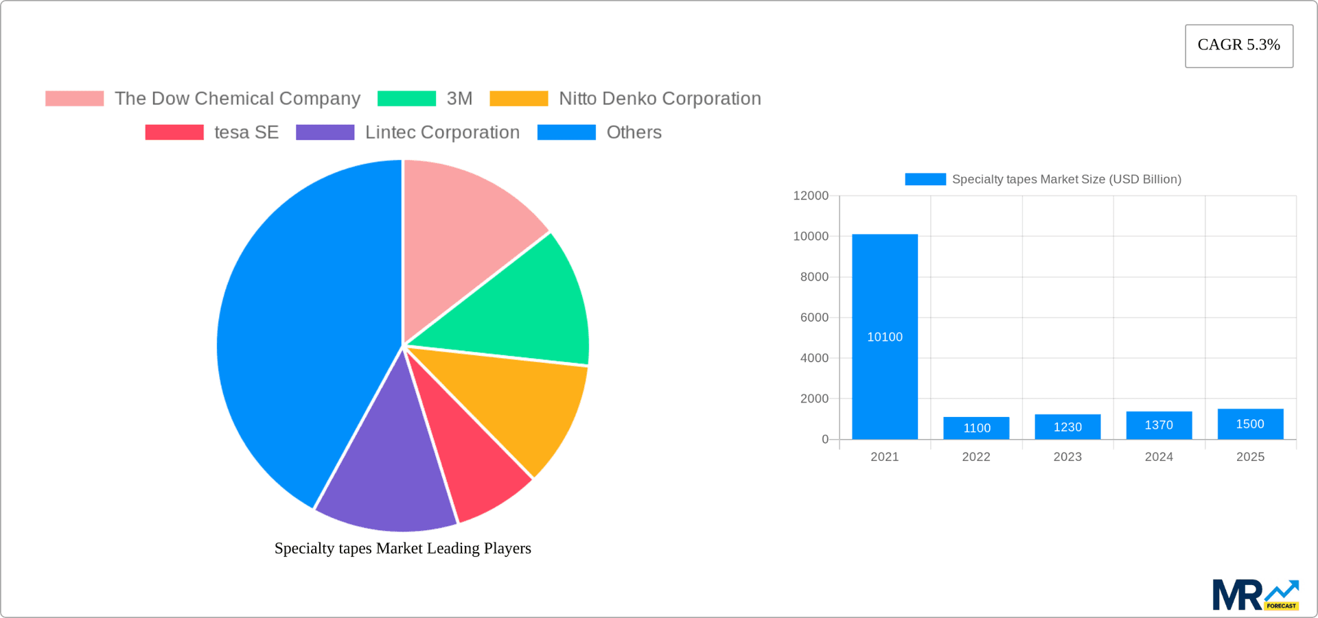 Specialty tapes Market Research Report - Market Overview and Key Insights