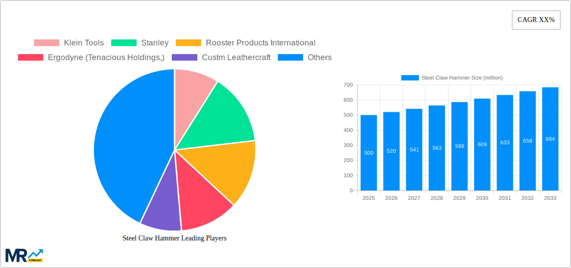 Steel Claw Hammer Research Report - Market Overview and Key Insights