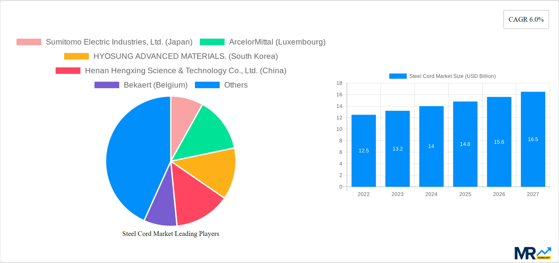 Steel Cord Market Research Report - Market Overview and Key Insights