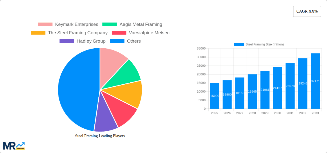 Steel Framing Research Report - Market Overview and Key Insights