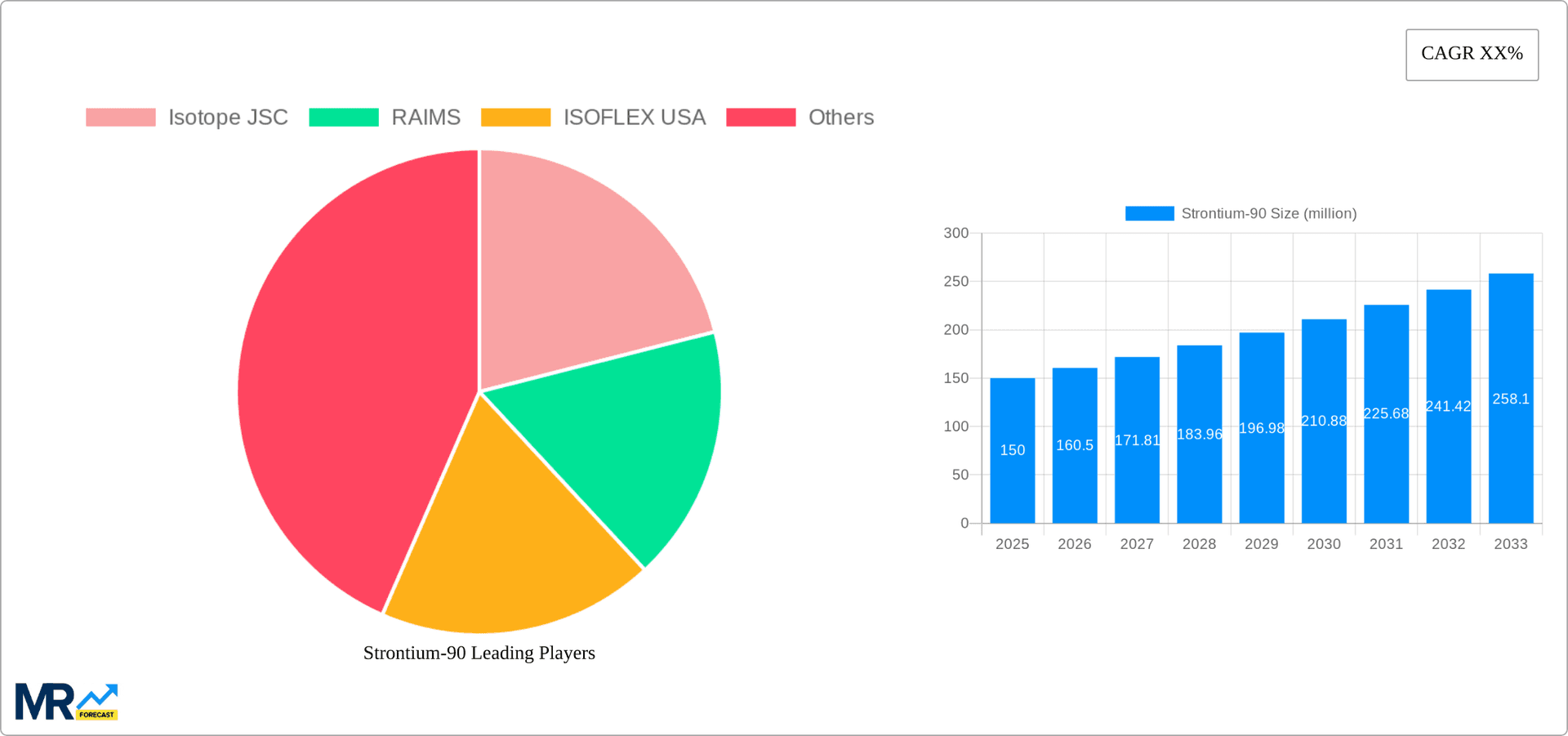Strontium-90 Research Report - Market Overview and Key Insights