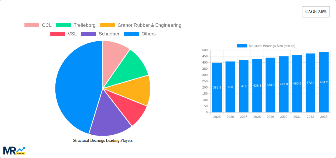 Structural Bearings Research Report - Market Overview and Key Insights