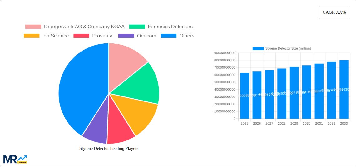 Styrene Detector Research Report - Market Overview and Key Insights