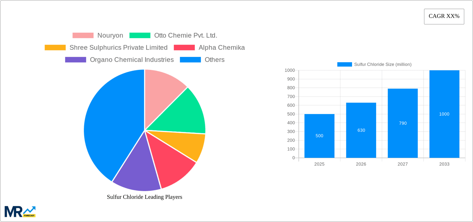 Sulfur Chloride Research Report - Market Overview and Key Insights