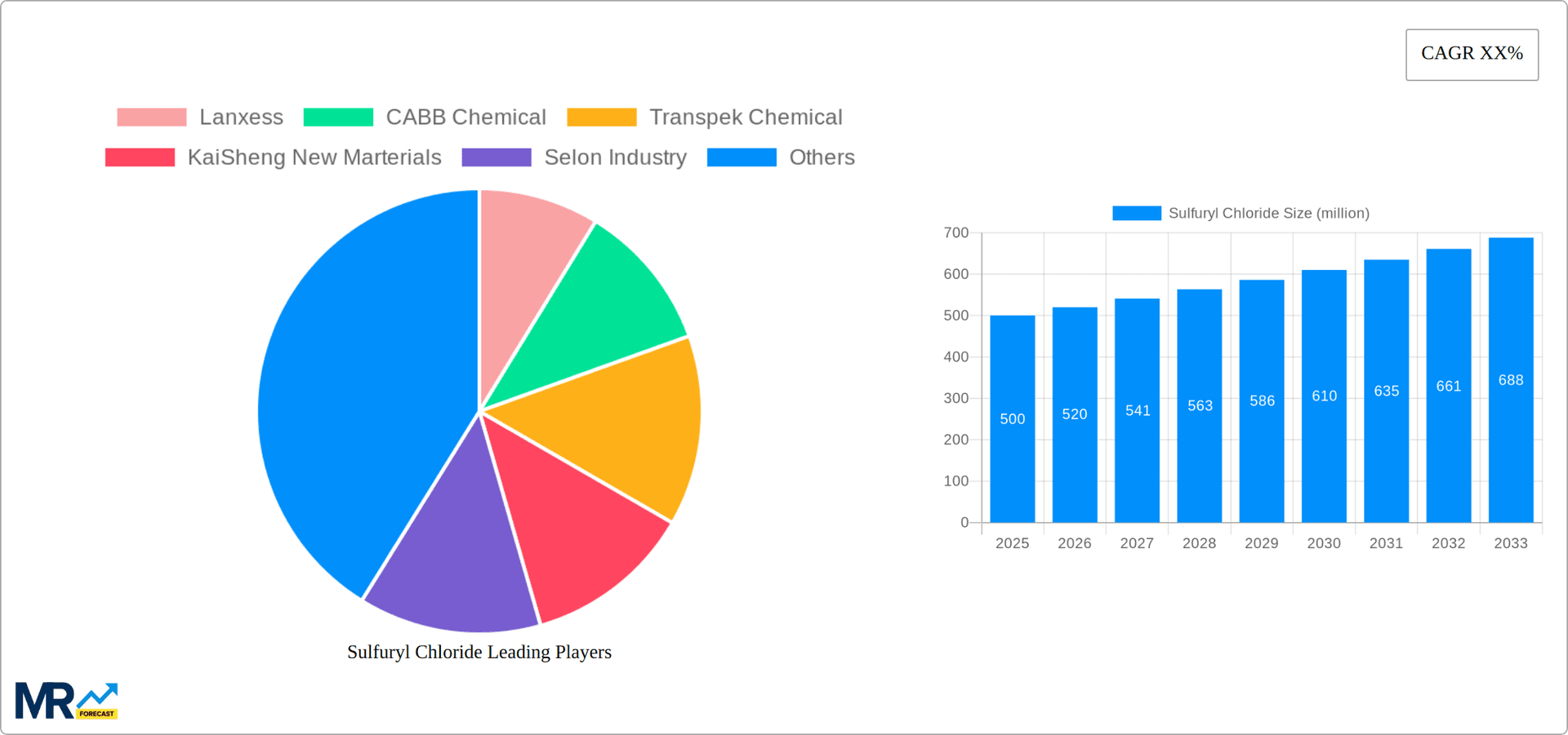 Sulfuryl Chloride Research Report - Market Overview and Key Insights