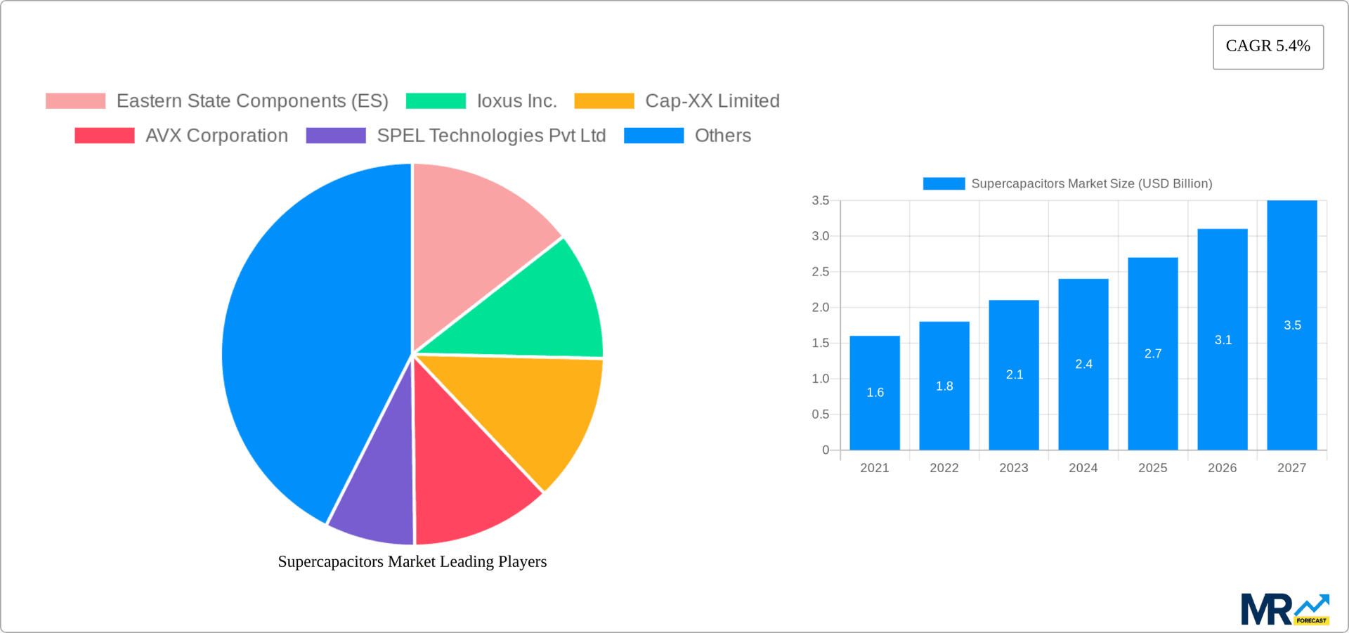 Supercapacitors Market Research Report - Market Overview and Key Insights