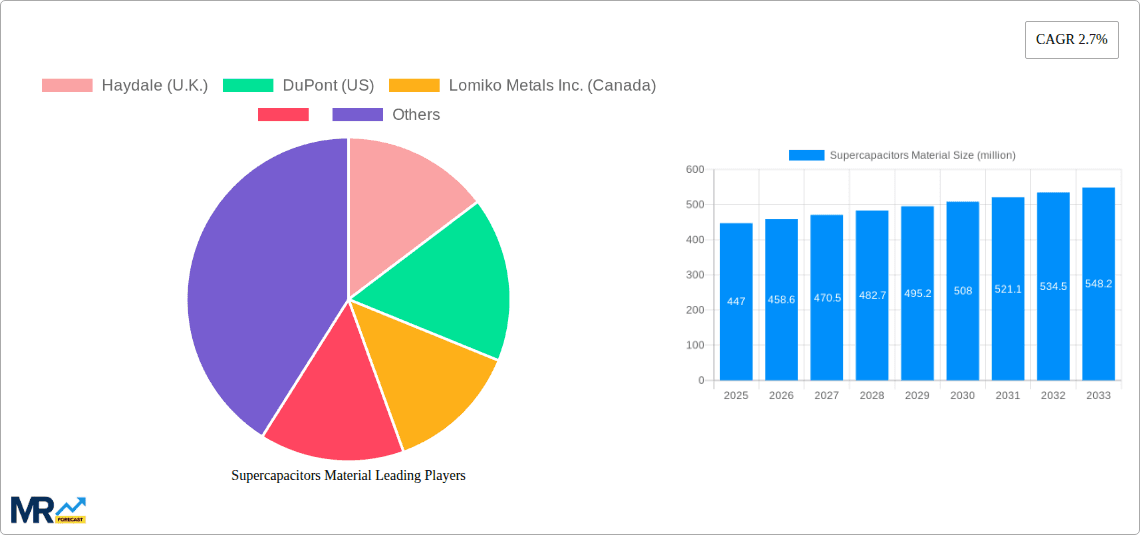 Supercapacitors Material Research Report - Market Overview and Key Insights