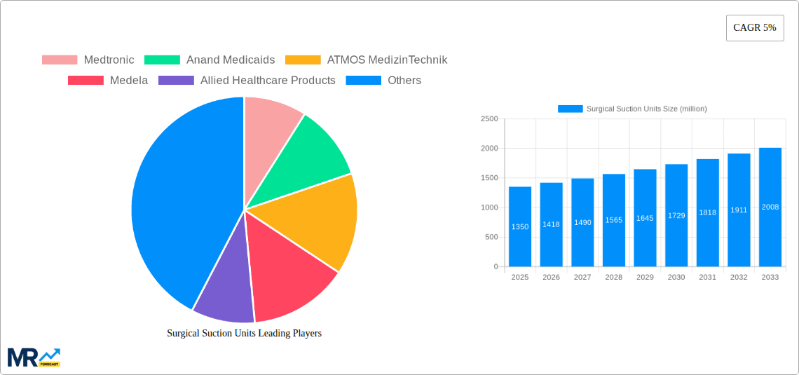 Surgical Suction Units Research Report - Market Overview and Key Insights
