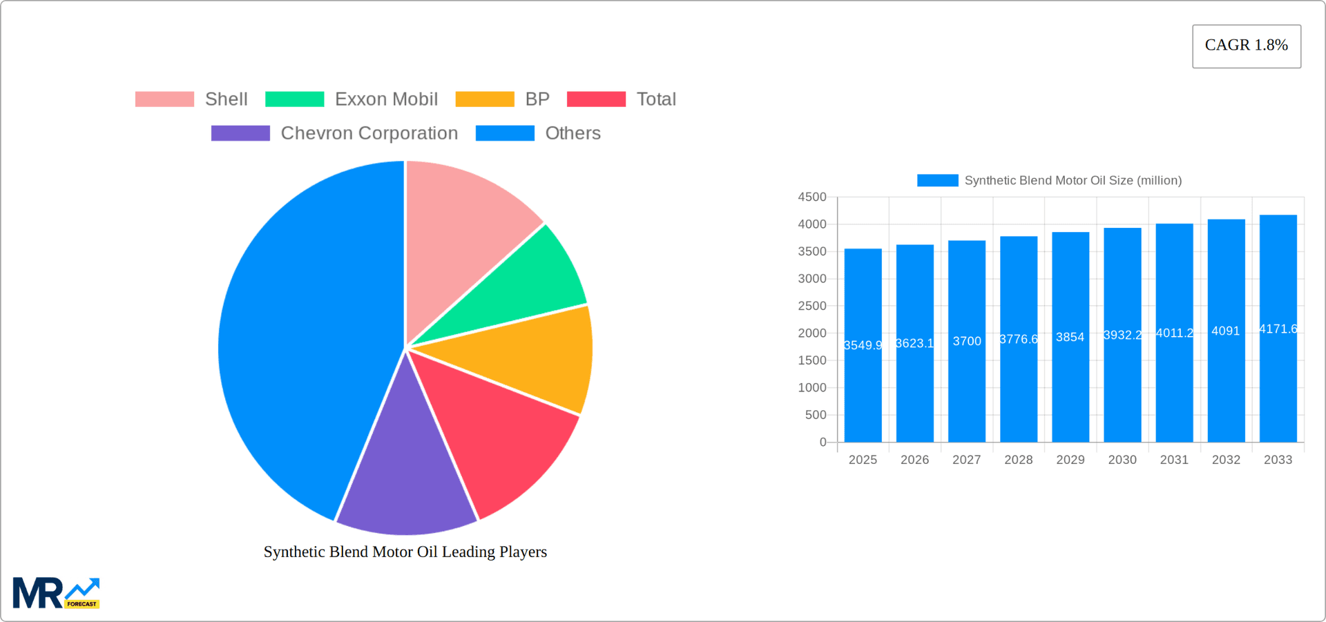Synthetic Blend Motor Oil Research Report - Market Overview and Key Insights