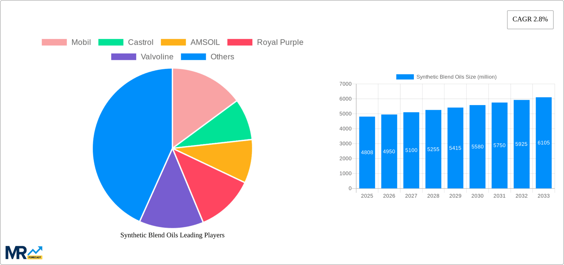 Synthetic Blend Oils Research Report - Market Overview and Key Insights