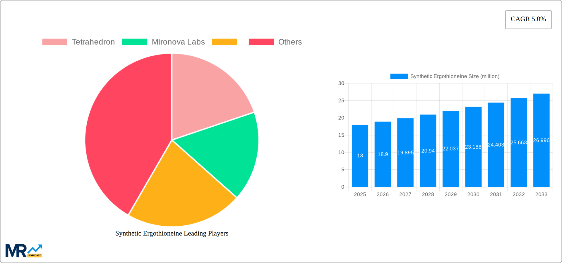 Synthetic Ergothioneine Research Report - Market Overview and Key Insights