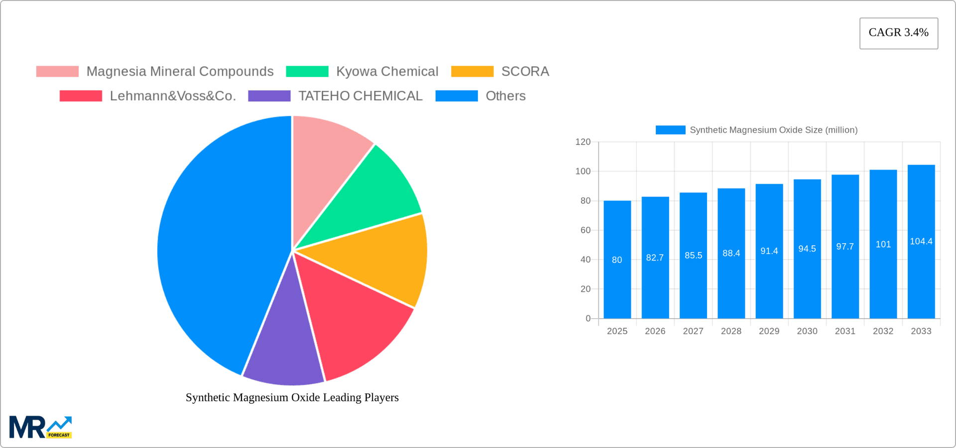 Synthetic Magnesium Oxide Research Report - Market Overview and Key Insights
