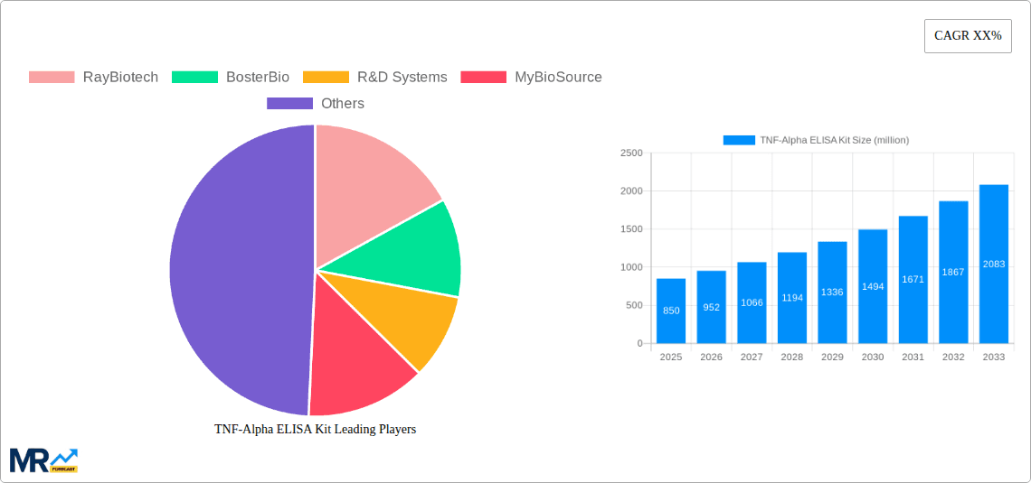 TNF-Alpha ELISA Kit Research Report - Market Overview and Key Insights