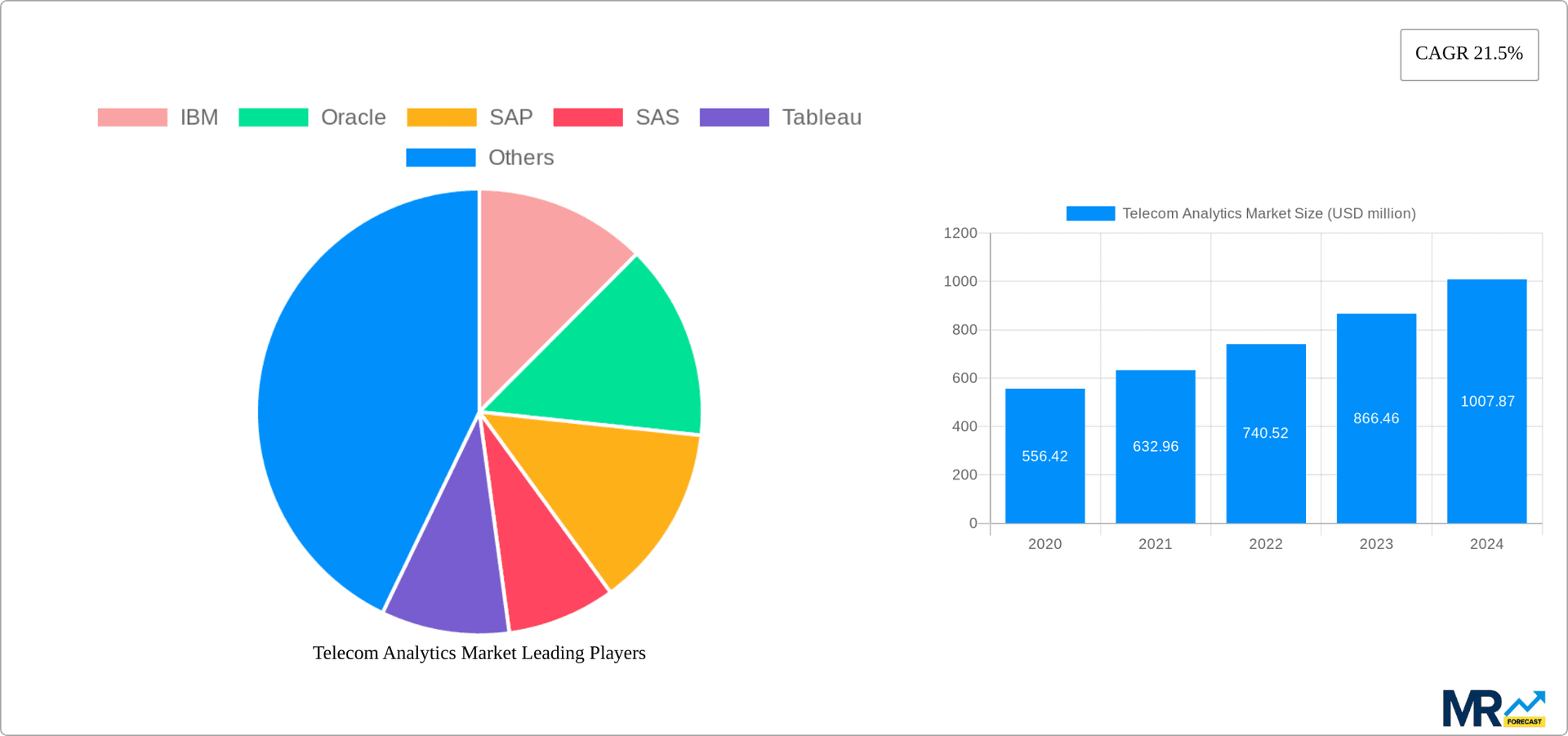 Telecom Analytics Market Research Report - Market Overview and Key Insights