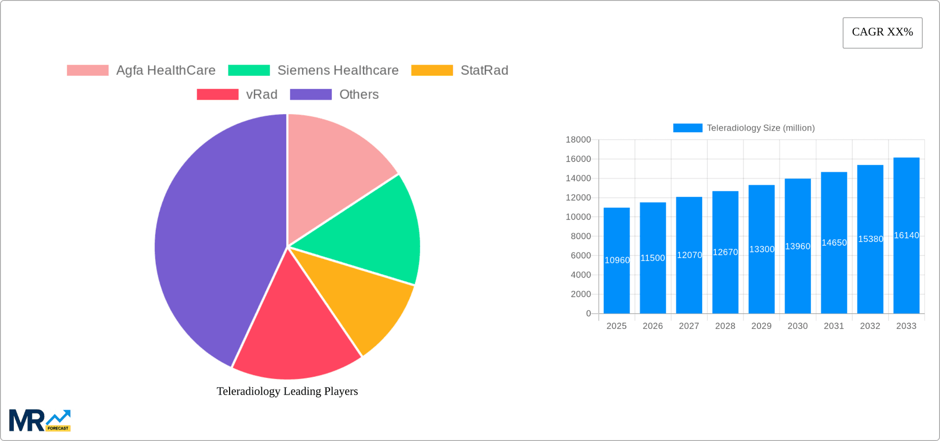 Teleradiology Research Report - Market Overview and Key Insights