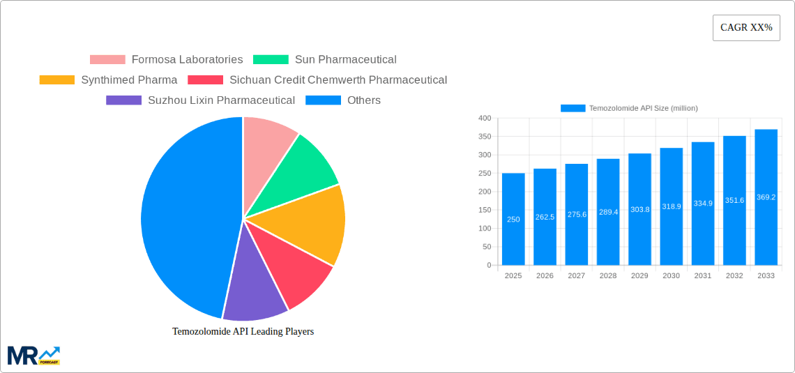 Temozolomide API Research Report - Market Overview and Key Insights