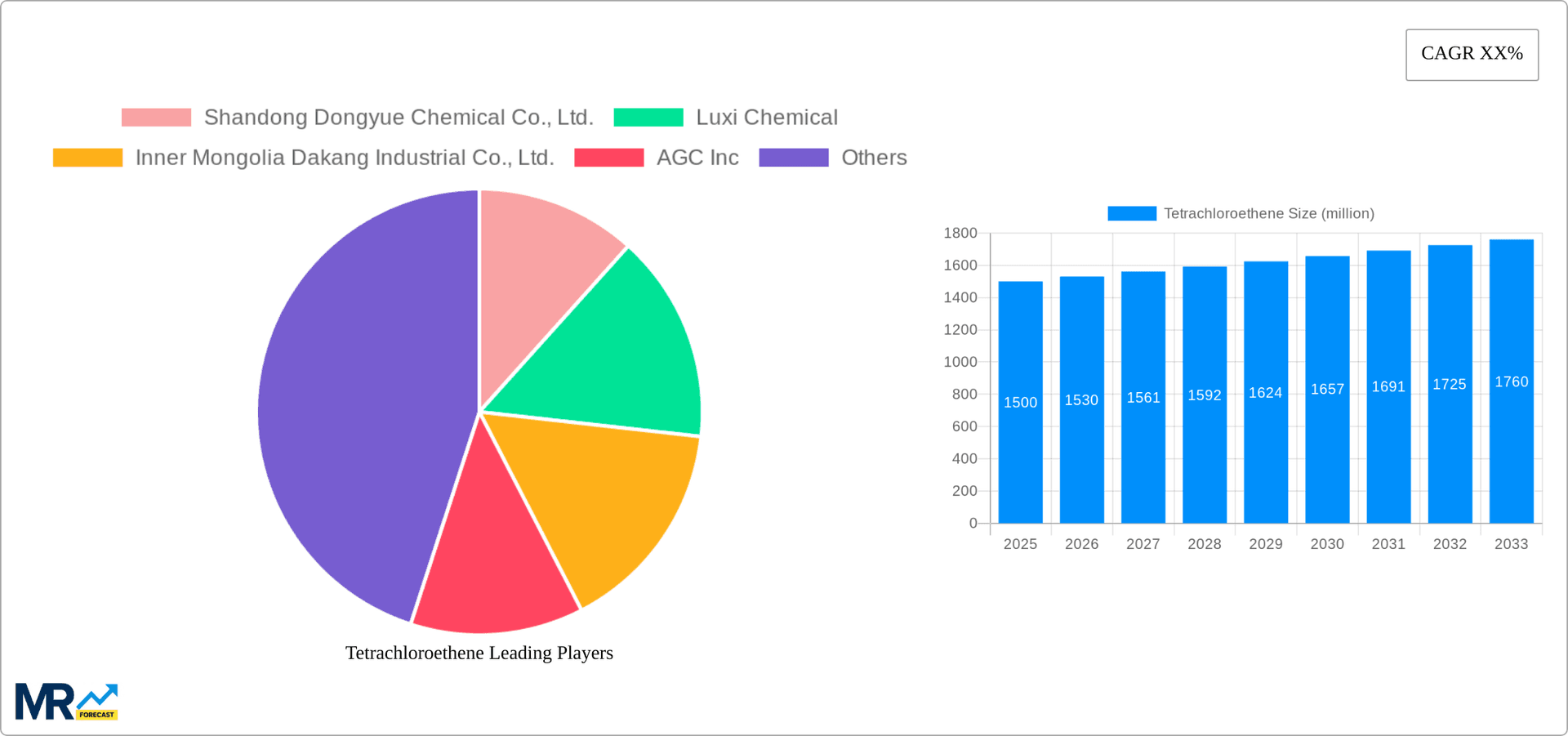 Tetrachloroethene Research Report - Market Overview and Key Insights