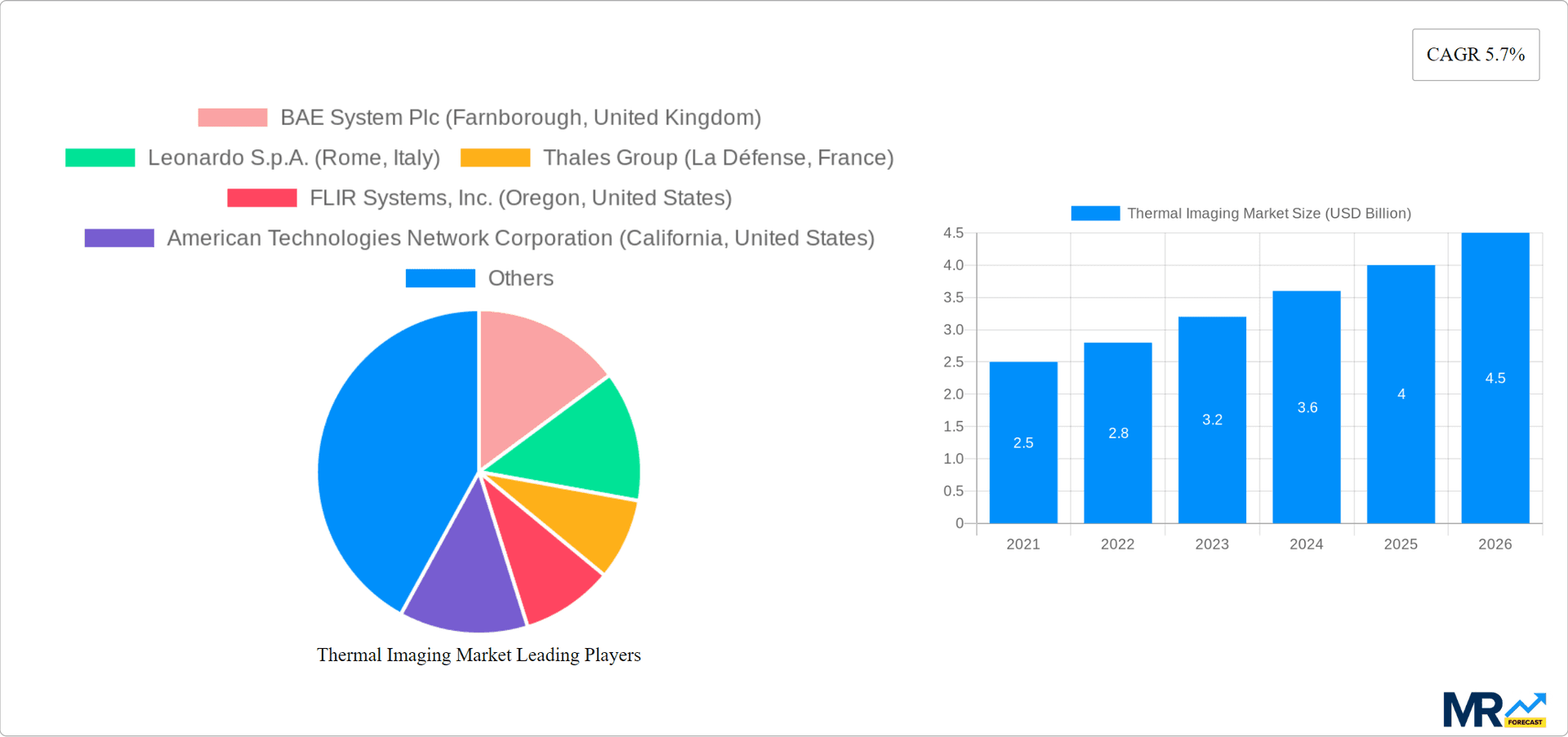 Thermal Imaging Market Research Report - Market Overview and Key Insights