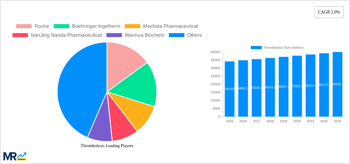 Thrombolysis Research Report - Market Overview and Key Insights