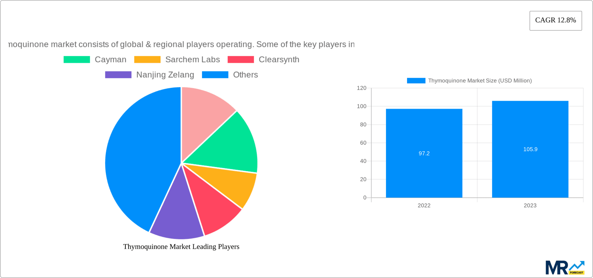 Thymoquinone Market Research Report - Market Overview and Key Insights
