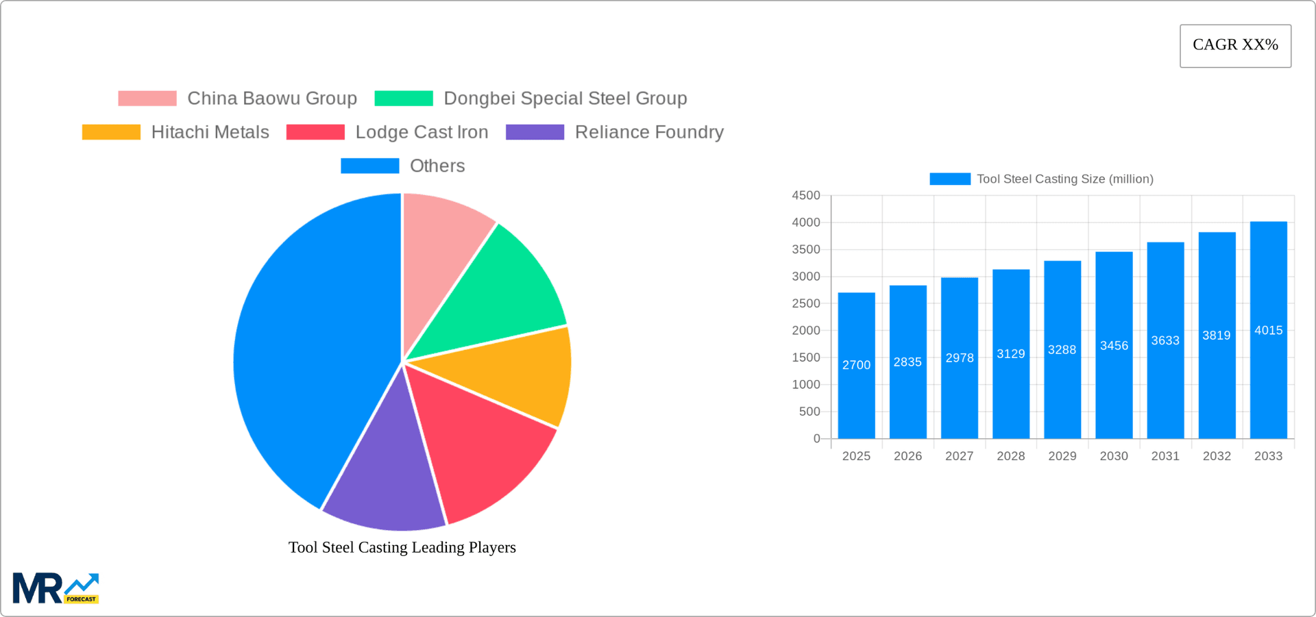 Tool Steel Casting Research Report - Market Overview and Key Insights