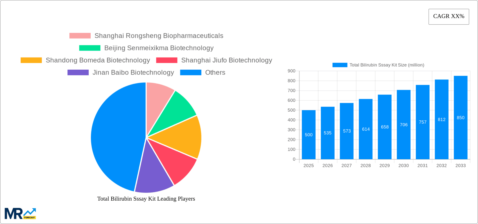 Total Bilirubin Sssay Kit Research Report - Market Overview and Key Insights