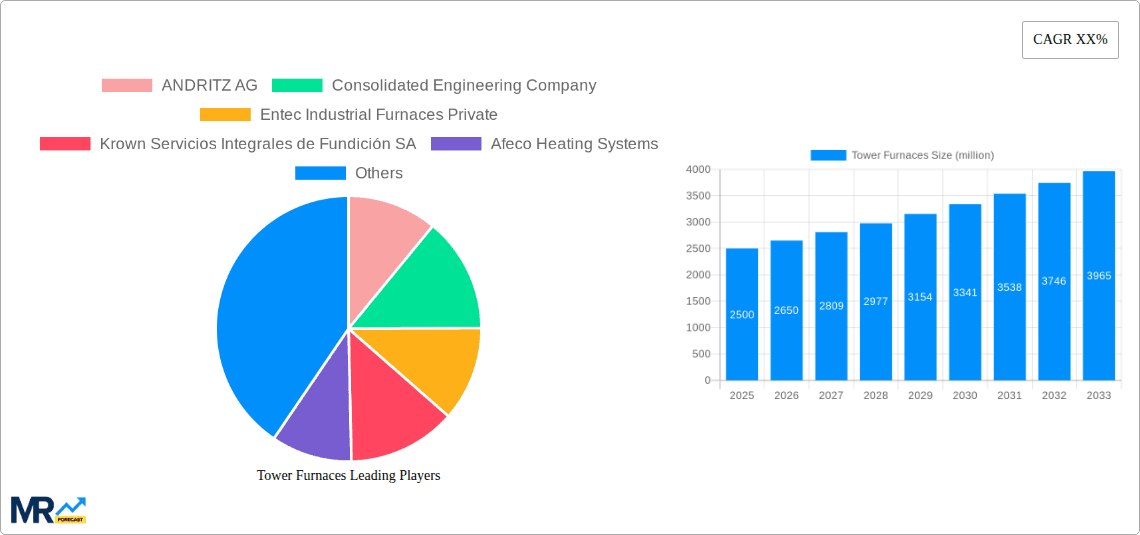 Tower Furnaces Research Report - Market Overview and Key Insights
